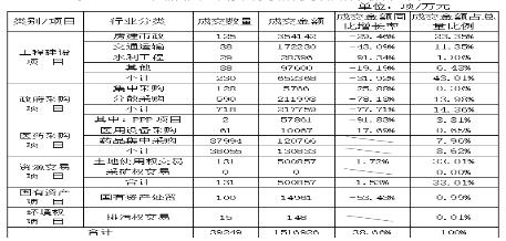 2019年湘西州公共资源交易成交项目分类别统计表